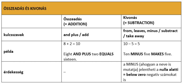Összeadás és kivonás