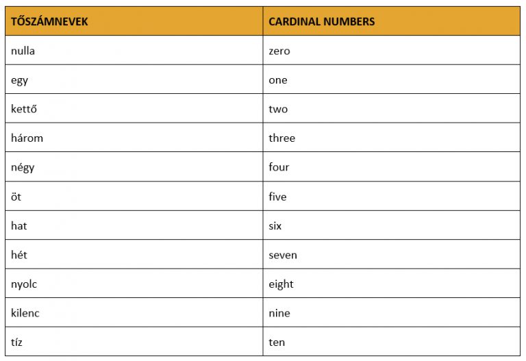 Tőszámnevek angolul